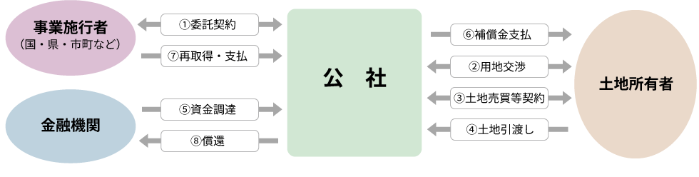 公有地取得事業の流れ