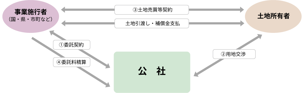 あっせん等事業の流れ（一例）