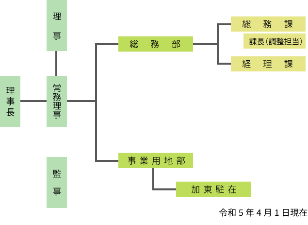 組織図